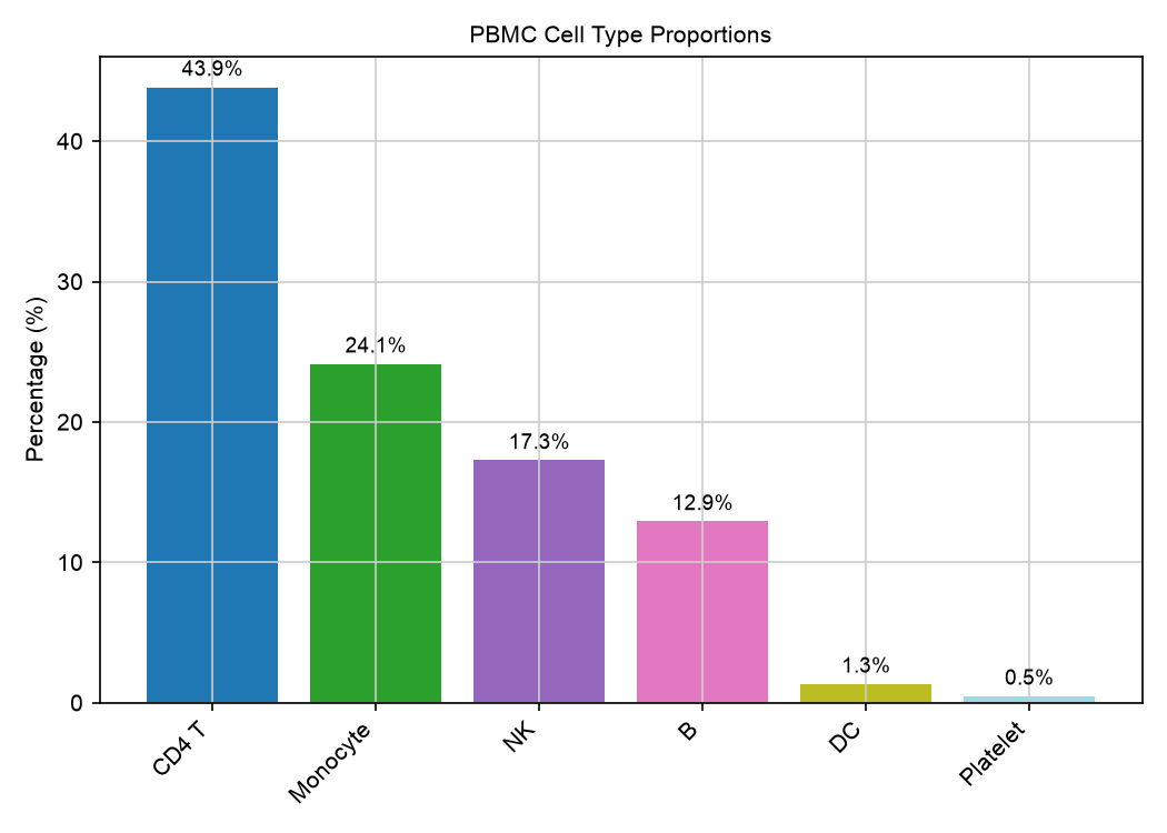 PBMC 细胞类型比例